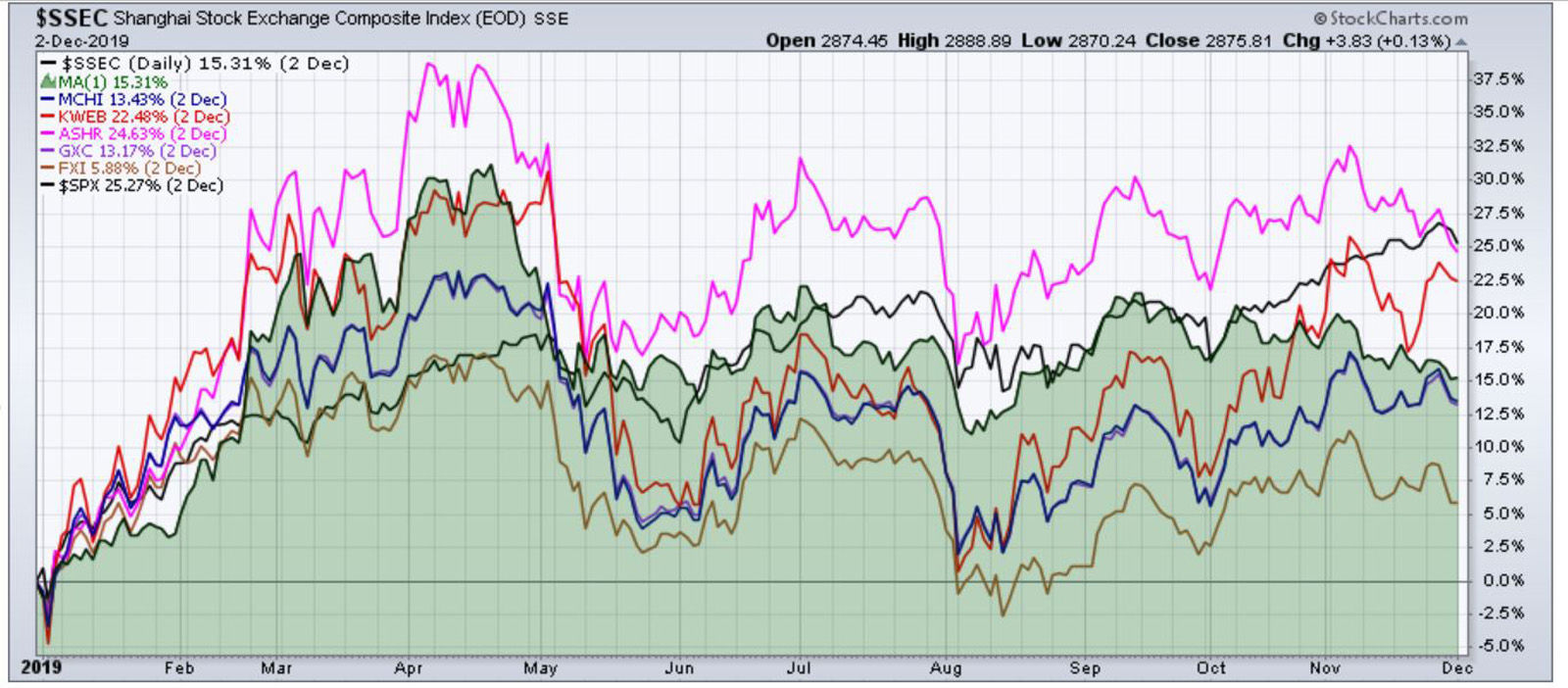 $SSEC vs. Chinese ETFs
